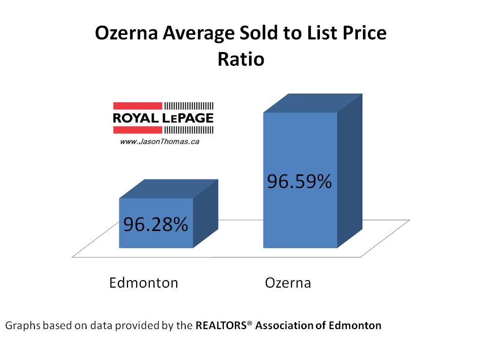 Ozerna average sold to list price ratio